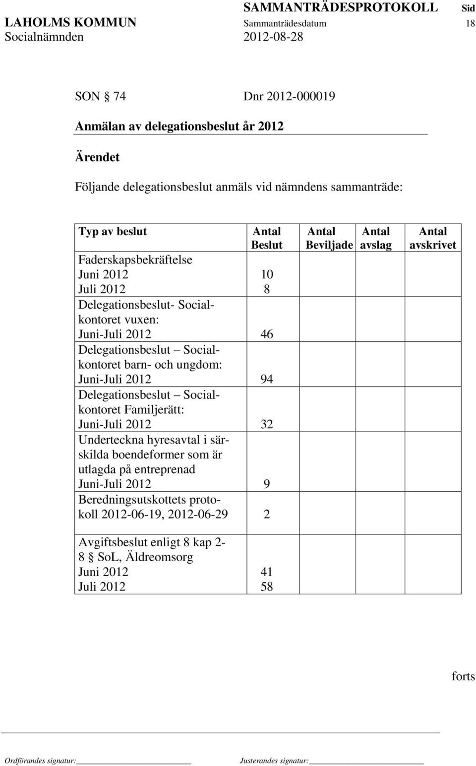 Juni-Juli 2012 94 Delegationsbeslut Socialkontoret Familjerätt: Juni-Juli 2012 32 Underteckna hyresavtal i särskilda boendeformer som är utlagda på entreprenad Juni-Juli