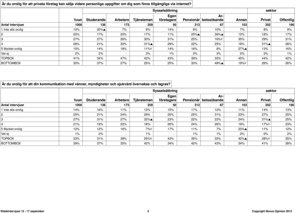 10% 20% 7% 9% 14% 9% 10% 7% 8% 9% 2 20% 17% 20% 17% 11% 25% 38% 12% 18% 17% 3 27% 27% 26% 30% 31% 25% 16% 35% 29% 31% 4 26% 21% 30% 31% 29% 22% 25% 18% 31% 26% 5 Mycket orolig 15% 14% 18% 11% 14% 16%