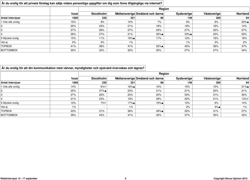 18% 14% 3 27% 26% 27% 23% 27% 32% 27% 4 26% 27% 21% 35% 33% 23% 20% 5 Mycket orolig 15% 11% 19% 17% 12% 16% 16% Vet ej 2% 3% 1% - 1% 3% 2% TOPBOX 41% 38% 41% 52% 45% 39% 37% BOTTOMBOX 30% 32% 32% 25%