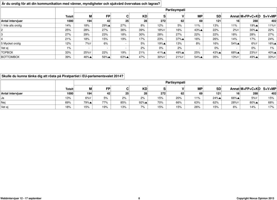 27% 36% 39% 18% 16% 43% 22% 2% 30% 22% 3 27% 29% 23% 18% 30% 28% 27% 22% 22% 18% 28% 27% 4 21% 18% 15% 19% 17% 23% 37% 16% 26% 14% 17% 24% 5 Mycket orolig 12% 7% 6% - 5% 19% 13% 8% 16% 54% 6% 16% Vet