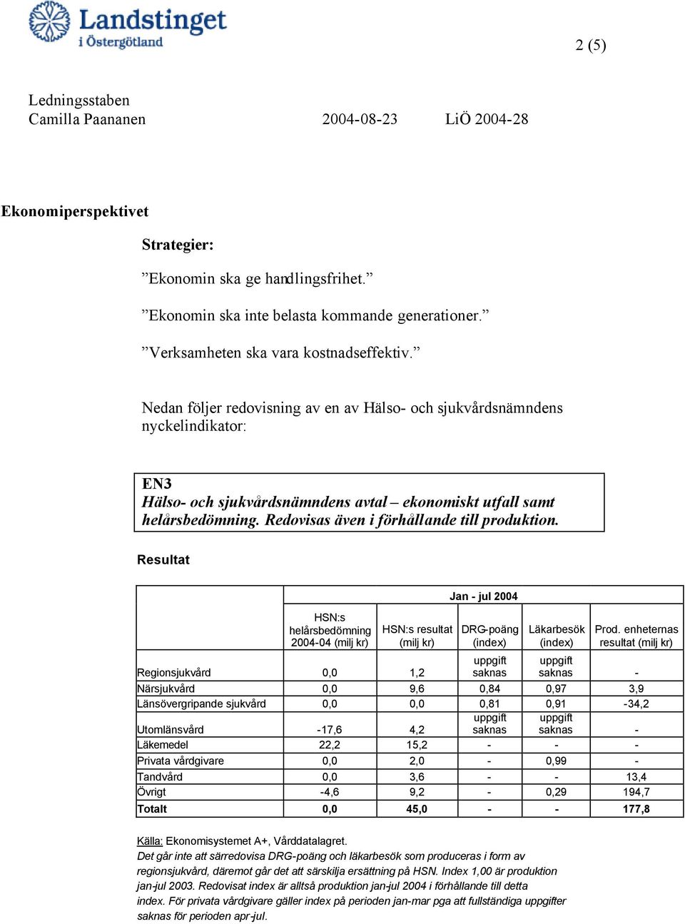 Redovisas även i förhållande till produktion. Resultat HSN:s helårsbedömning 2004-04 (milj kr) HSN:s resultat (milj kr) Jan - jul 2004 DRG-poäng (index) Läkarbesök (index) Prod.