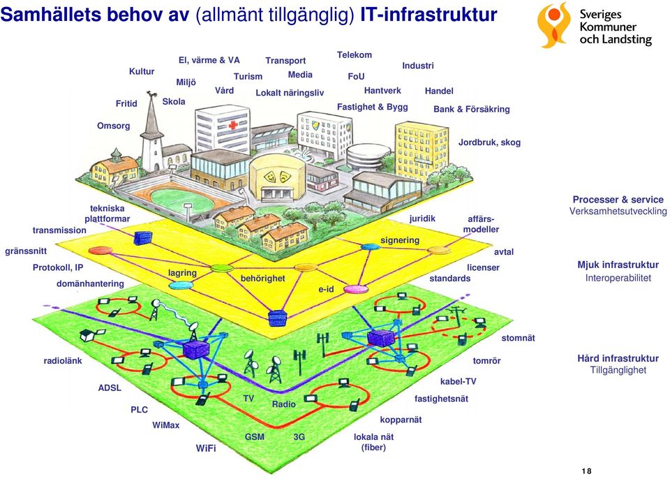 domänhantering lagring behörighet e-id signering juridik affärsmodeller licenser standards avtal Processer & service Verksamhetsutveckling Mjuk