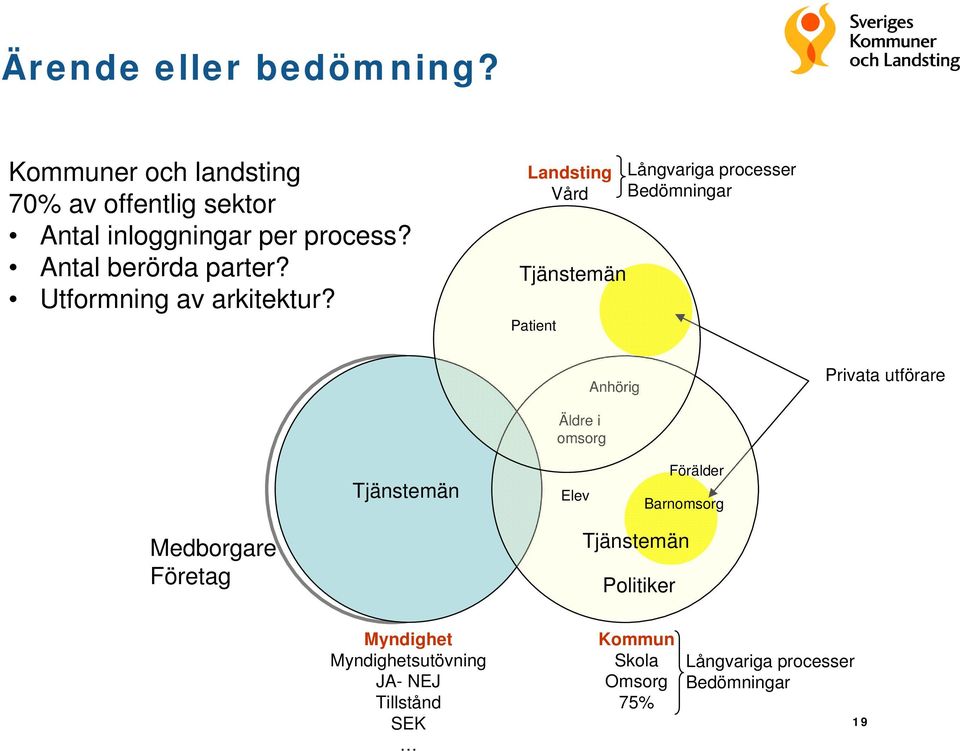 Landsting Vård Tjänstemän Patient Långvariga processer Bedömningar Anhörig Privata utförare Tjänstemän Äldre i