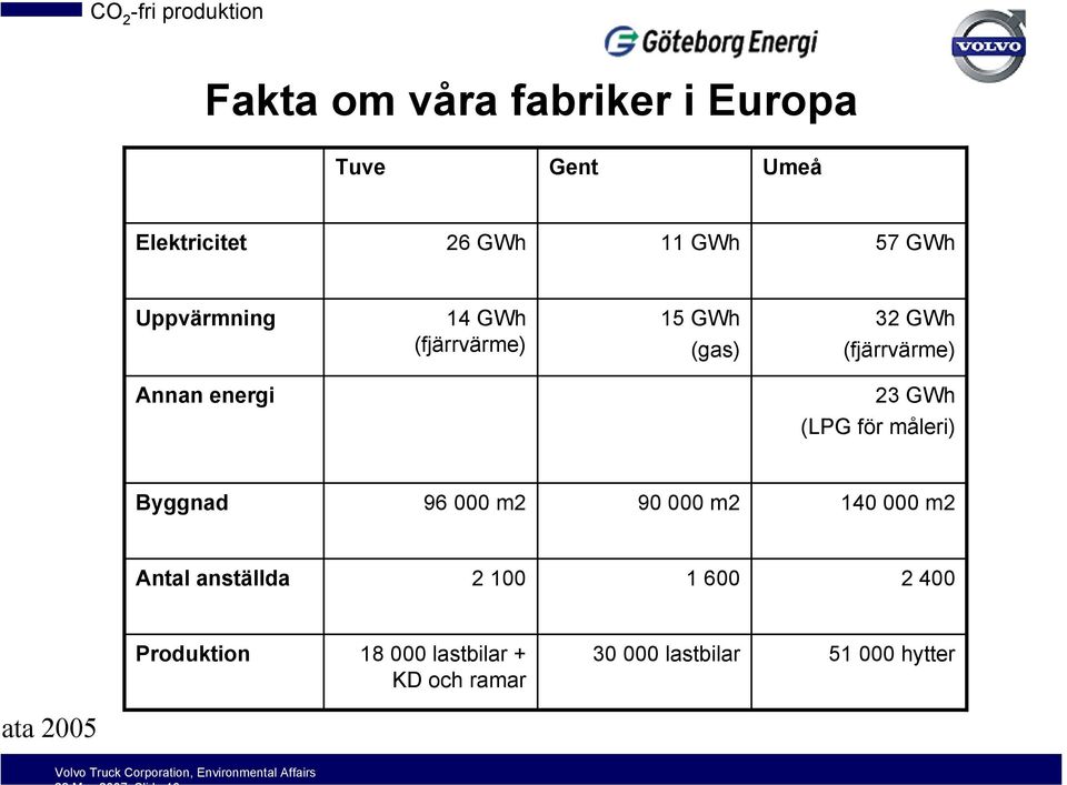 (LPG för måleri) Byggnad 96 000 m2 90 000 m2 140 000 m2 Antal anställda 2 100 1 600