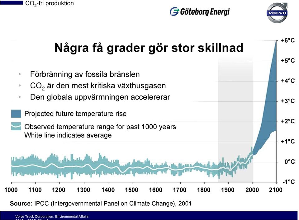 temperature range for past 1000 years White line indicates average +6 C +5 C +4 C +3 C +2 C +1 C 0 C -1