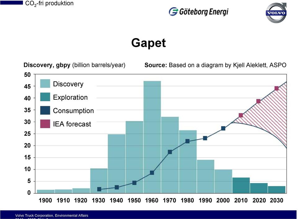 Aleklett, ASPO 35 30 25 Consumption IEA forecast 20 15 10 5