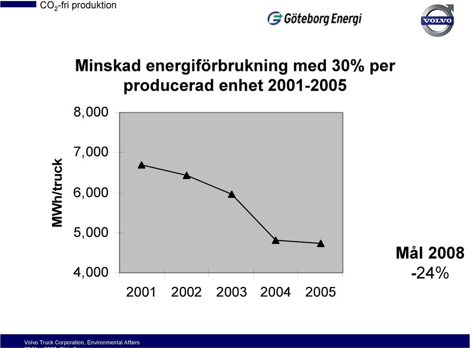 8,000 7,000 MWh/truck 6,000 5,000