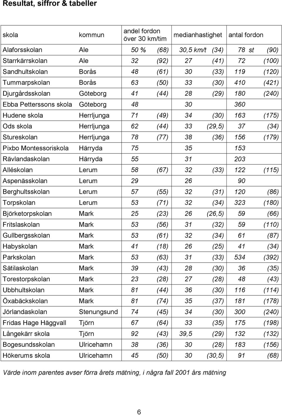 Herrljunga 71 (49) 34 (30) 163 (175) Ods skola Herrljunga 62 (44) 33 (29,5) 37 (34) Stureskolan Herrljunga 78 (77) 38 (36) 156 (179) Pixbo Montessoriskola Härryda 75 35 153 Rävlandaskolan Härryda 55