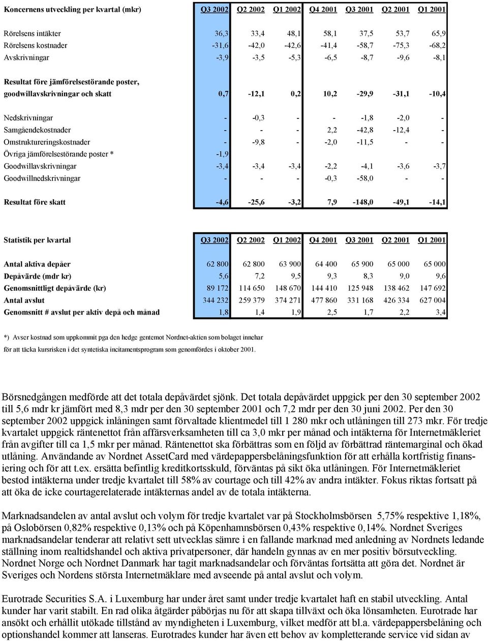 - -0,3 - - -1,8-2,0 - Samgåendekostnader - - - 2,2-42,8-12,4 - Omstruktureringskostnader - -9,8 - -2,0-11,5 - - Övriga jämförelsestörande poster * -1,9 Goodwillavskrivningar