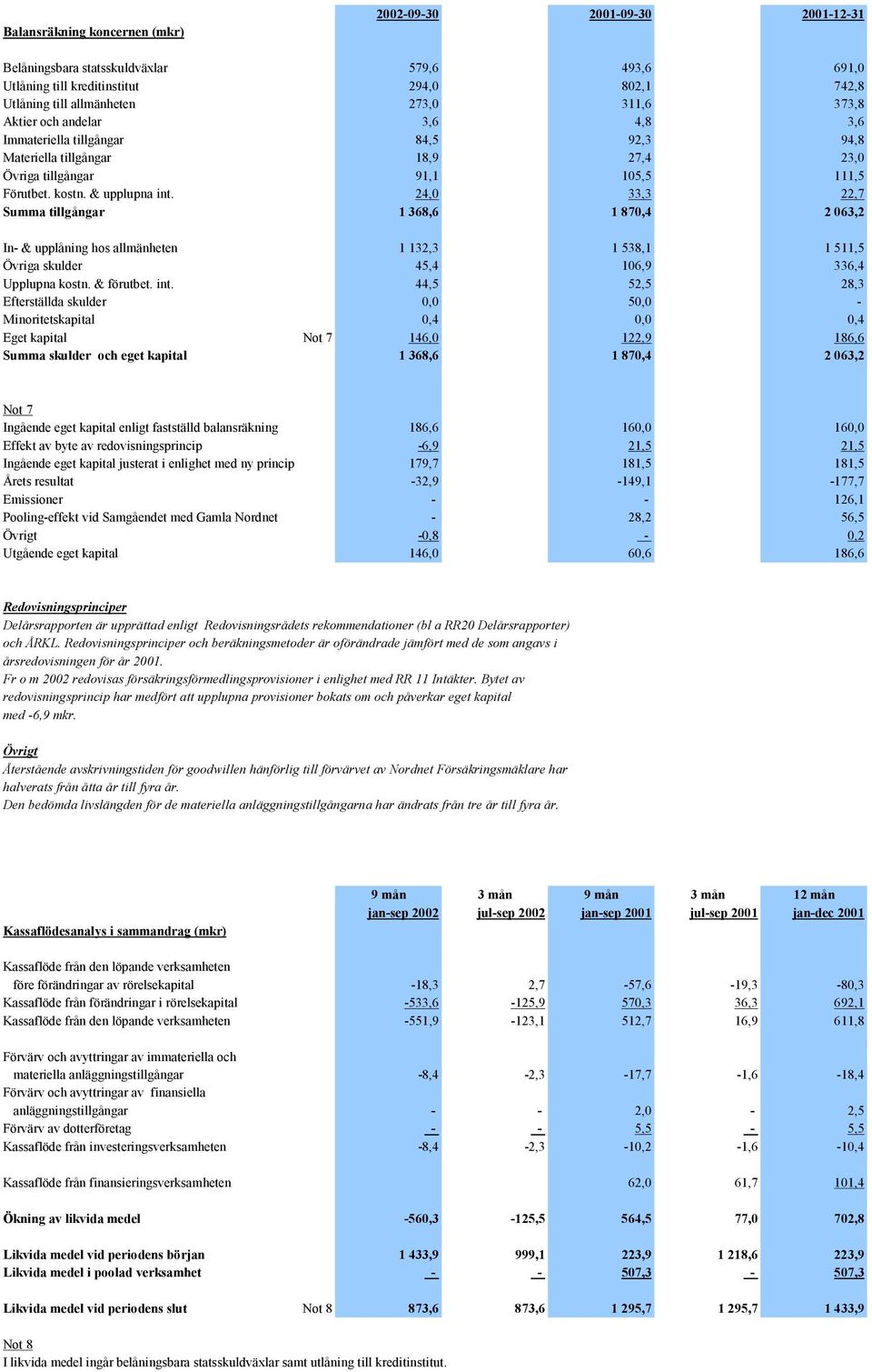 24,0 33,3 22,7 Summa tillgångar 1 368,6 1 870,4 2 063,2 In- & upplåning hos allmänheten 1 132,3 1 538,1 1 511,5 Övriga skulder 45,4 106,9 336,4 Upplupna kostn. & förutbet. int.