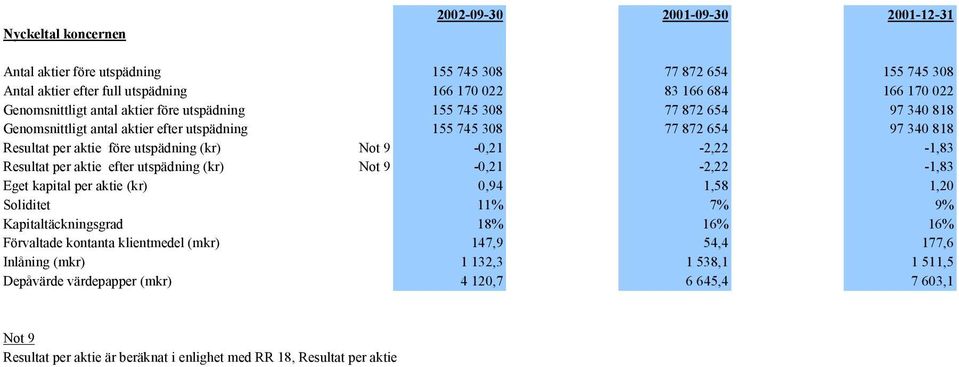 Not 9-0,21-2,22-1,83 Resultat per aktie efter utspädning (kr) Not 9-0,21-2,22-1,83 Eget kapital per aktie (kr) 0,94 1,58 1,20 Soliditet 11% 7% 9% Kapitaltäckningsgrad 18% 16% 16% Förvaltade