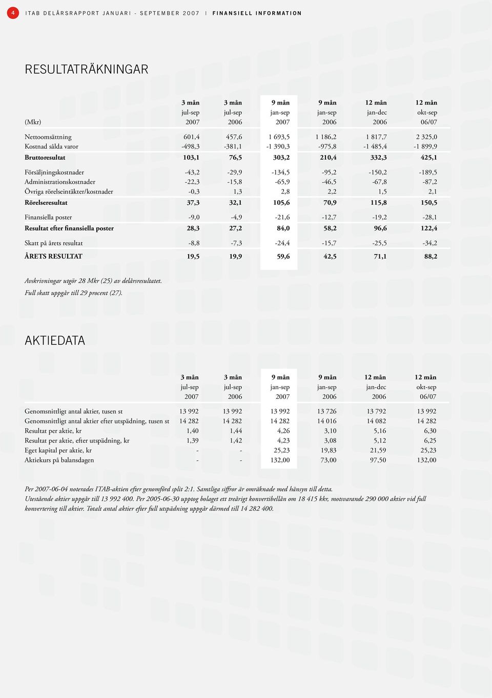 Försäljningskostnader -43,2-29,9-134,5-95,2-150,2-189,5 Administrationskostnader -22,3-15,8-65,9-46,5-67,8-87,2 Övriga rörelseintäkter/kostnader -0,3 1,3 2,8 2,2 1,5 2,1 Rörelseresultat 37,3 32,1