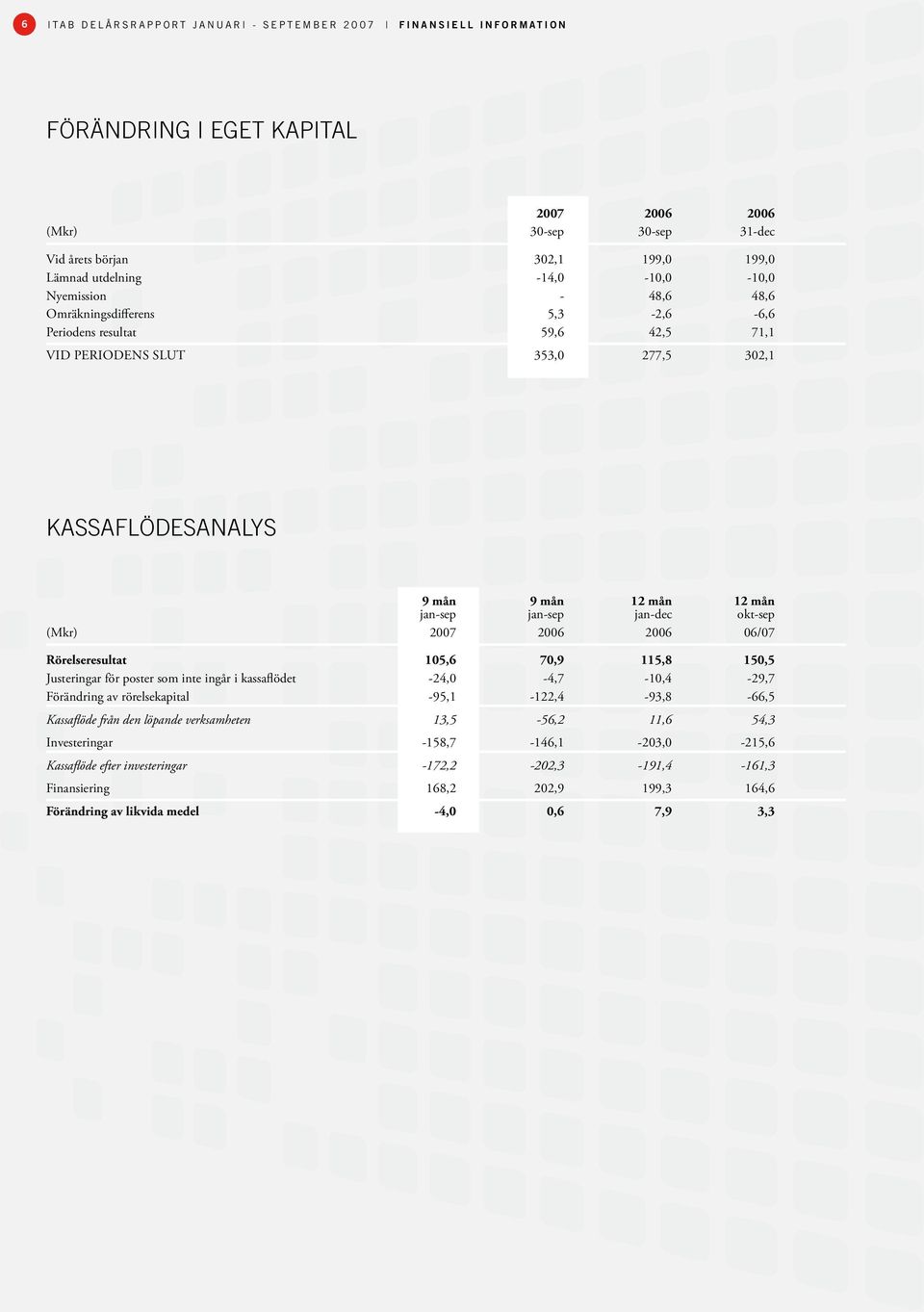 jan-sep jan-dec okt-sep (Mkr) 2007 2006 2006 06/07 Rörelseresultat 105,6 70,9 115,8 150,5 Justeringar för poster som inte ingår i kassaflödet -24,0-4,7-10,4-29,7 Förändring av rörelsekapital