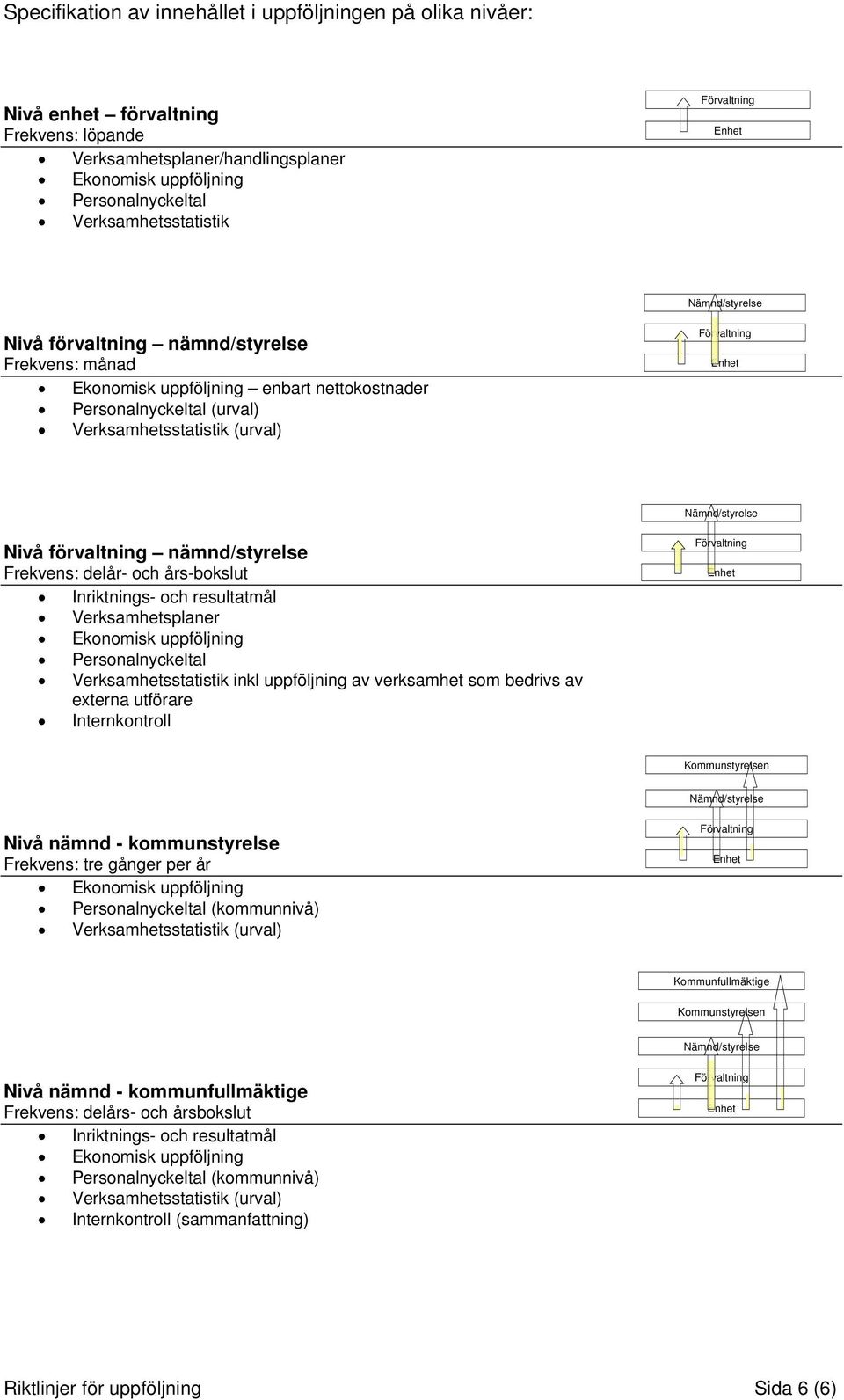 resultatmål Verksamhetsplaner Personalnyckeltal Verksamhetsstatistik inkl uppföljning av verksamhet som bedrivs av externa utförare Internkontroll Kommunstyrelsen Nivå nämnd - kommunstyrelse