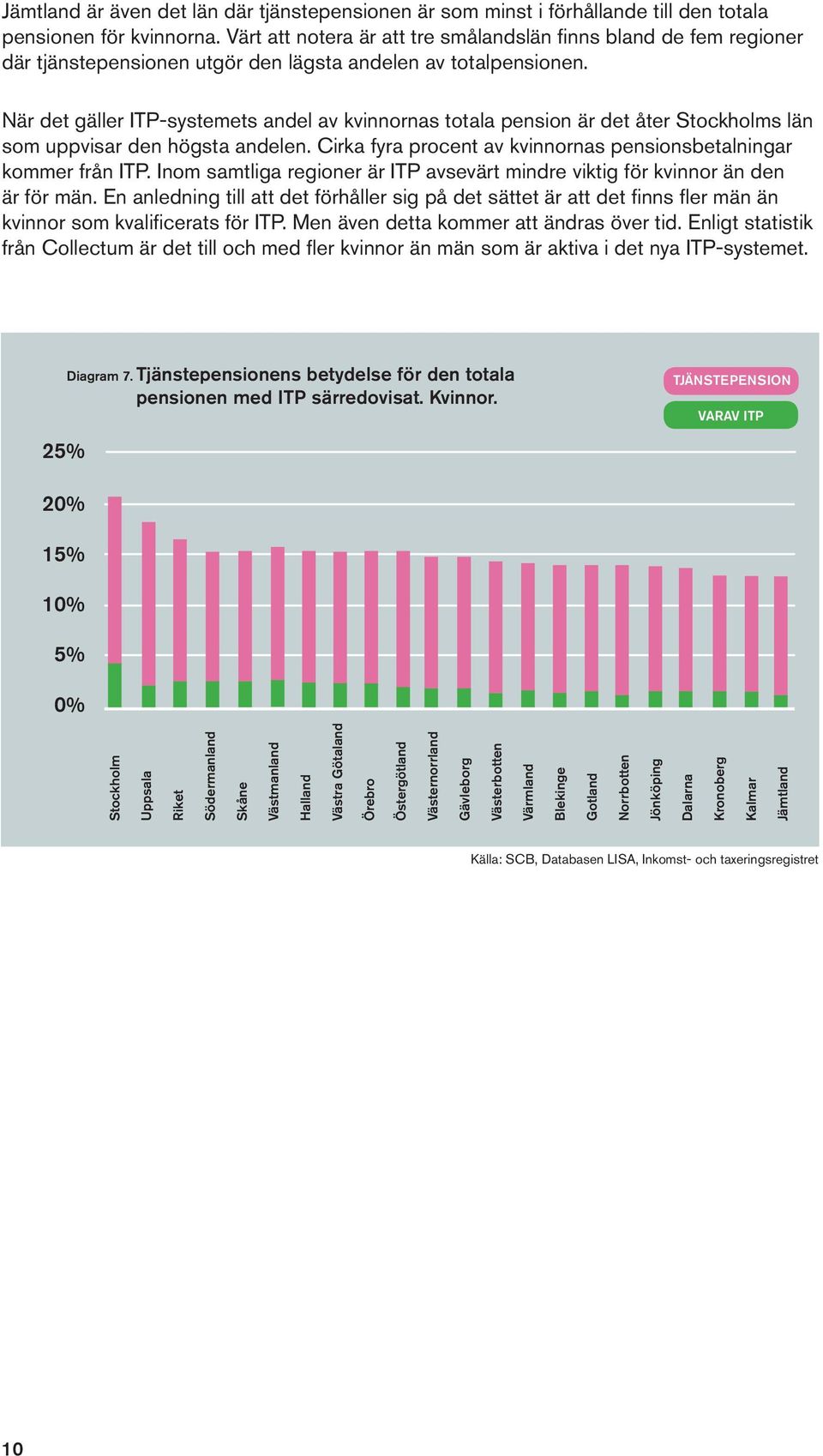 När det gäller ITP-systemets andel av kvinnornas totala pension är det åter Stockholms län som uppvisar den högsta andelen. Cirka fyra procent av kvinnornas pensionsbetalningar kommer från ITP.