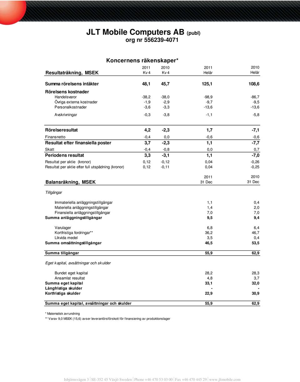0,0-0,6-0,6-0,6 Resultat efter finansiella poster 3,7-2,3 1,1-7,7-7,7 Skatt -0,4-0,8 0,0 0,7 0,7 Periodens resultat 3,3-3,1 1,1-7,0-7,0 Resultat per aktie (kronor) 0,12-0,12 0,04-0,26-0,26 Resultat