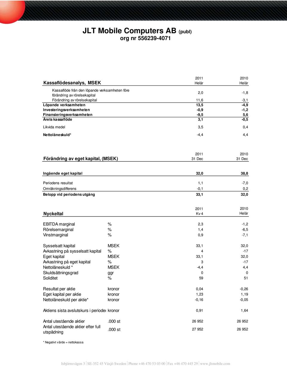 Förändring av eget kapital, (MSEK) Ingående eget kapital 32,0 38,8 38,8 Periodens resultat 1,1-3,9-7,0 Omräkningsdifferens -0,1 0,6 0,2 Belopp vid periodens utgång 33,1 35,4 32,0 Nyckeltal EBITDA