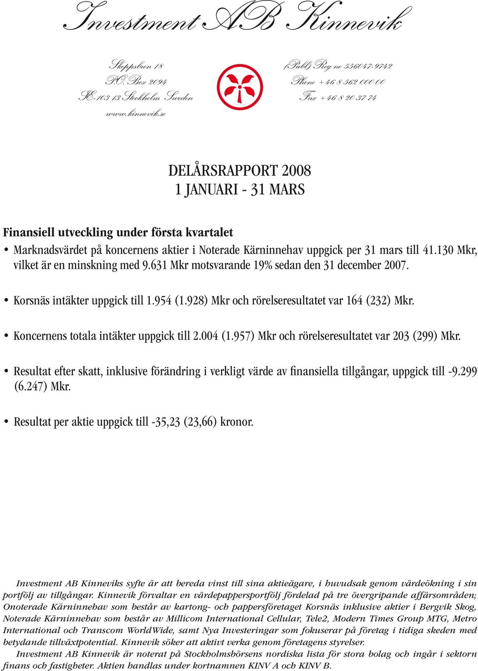 Kärninnehav uppgick per till 41.130 Mkr, vilket är en minskning med 9.631 Mkr motsvarande 19% sedan den 31 december. Korsnäs intäkter uppgick till 1.954 (1.
