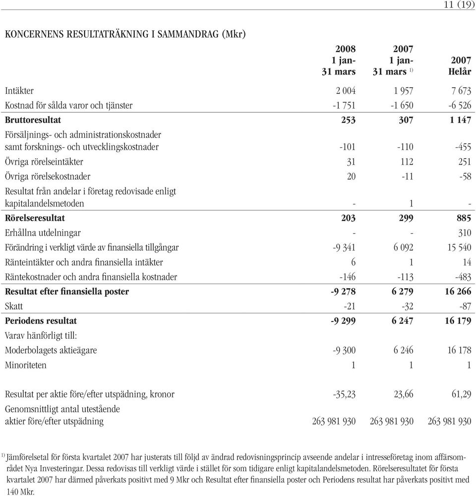 redovisade enligt kapitalandelsmetoden - 1 - Rörelseresultat 203 299 885 Erhållna utdelningar - - 310 Förändring i verkligt värde av finansiella tillgångar -9 341 6 092 15 540 Ränteintäkter och andra