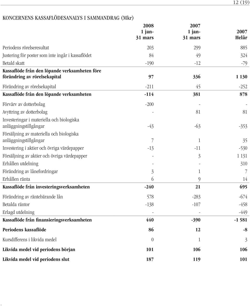 dotterbolag -200 - - Avyttring av dotterbolag - 81 81 Investeringar i materiella och biologiska anläggningstillgångar -43-63 -353 Försäljning av materiella och biologiska anläggningstillgångar 7 1 35