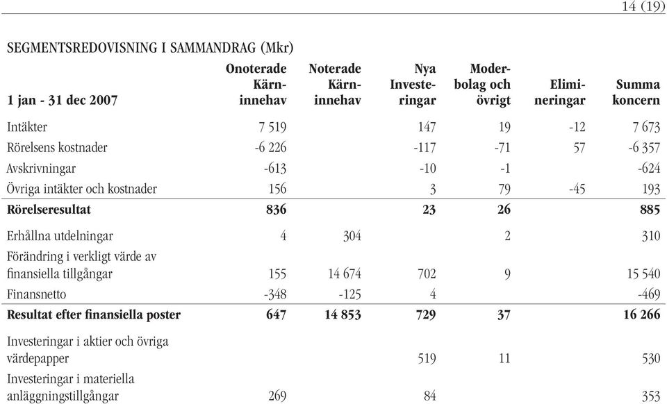 Rörelseresultat 836 23 26 885 Erhållna utdelningar 4 304 2 310 Förändring i verkligt värde av finansiella tillgångar 155 14 674 702 9 15 540 Finansnetto -348-125