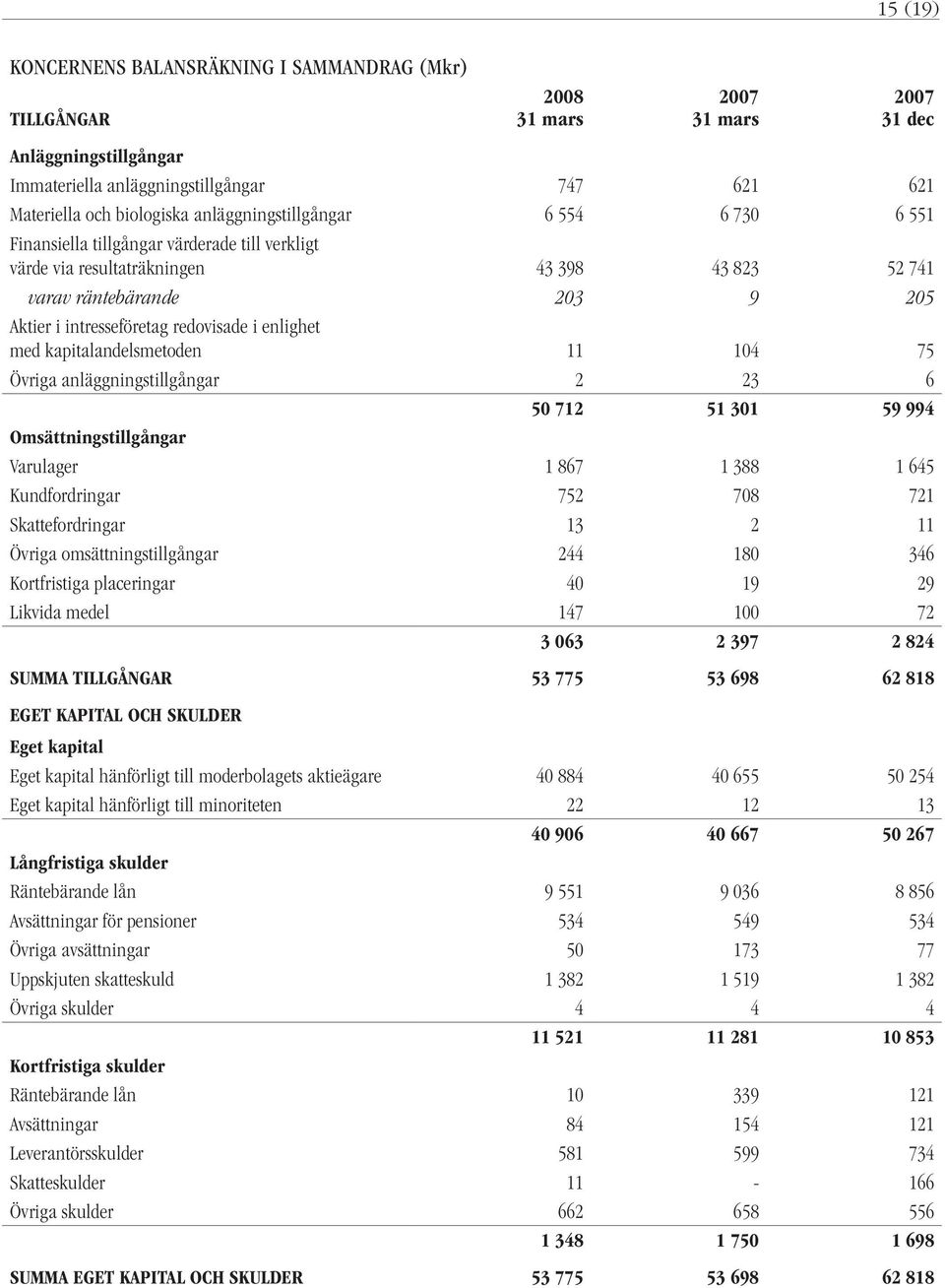 kapitalandelsmetoden 11 104 75 Övriga anläggningstillgångar 2 23 6 50 712 51 301 59 994 Omsättningstillgångar Varulager 1 867 1 388 1 645 Kundfordringar 752 708 721 Skattefordringar 13 2 11 Övriga