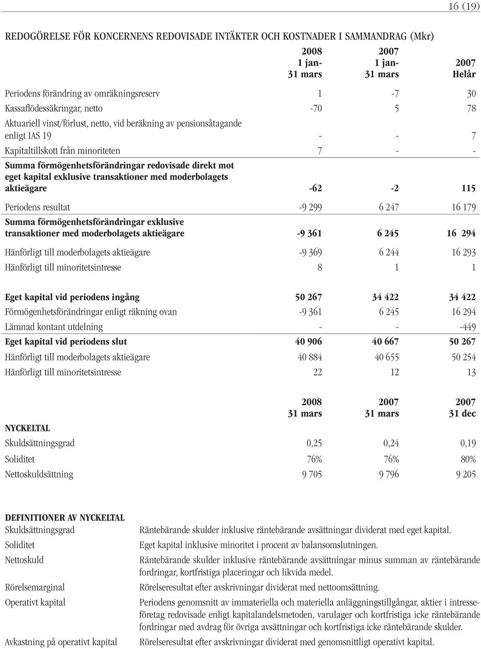 exklusive transaktioner med moderbolagets aktieägare -62-2 115 Periodens resultat -9 299 6 247 16 179 Summa förmögenhetsförändringar exklusive transaktioner med moderbolagets aktieägare -9 361 6 245