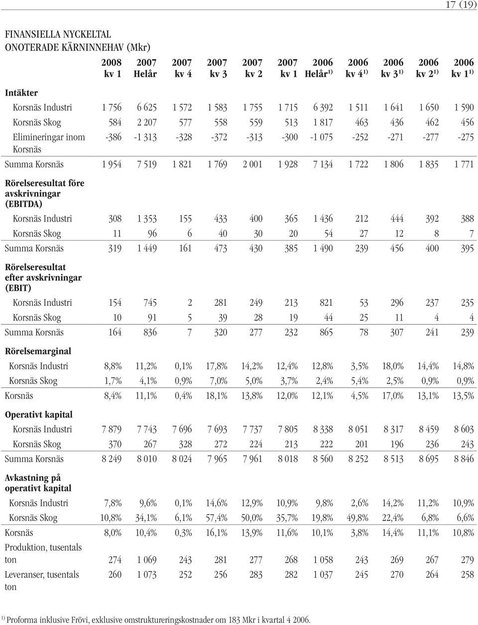 Korsnäs 1 954 7 519 1 821 1 769 2 001 1 928 7 134 1 722 1 806 1 835 1 771 Rörelseresultat före avskrivningar (EBITDA) Korsnäs Industri 308 1 353 155 433 400 365 1 436 212 444 392 388 Korsnäs Skog 11