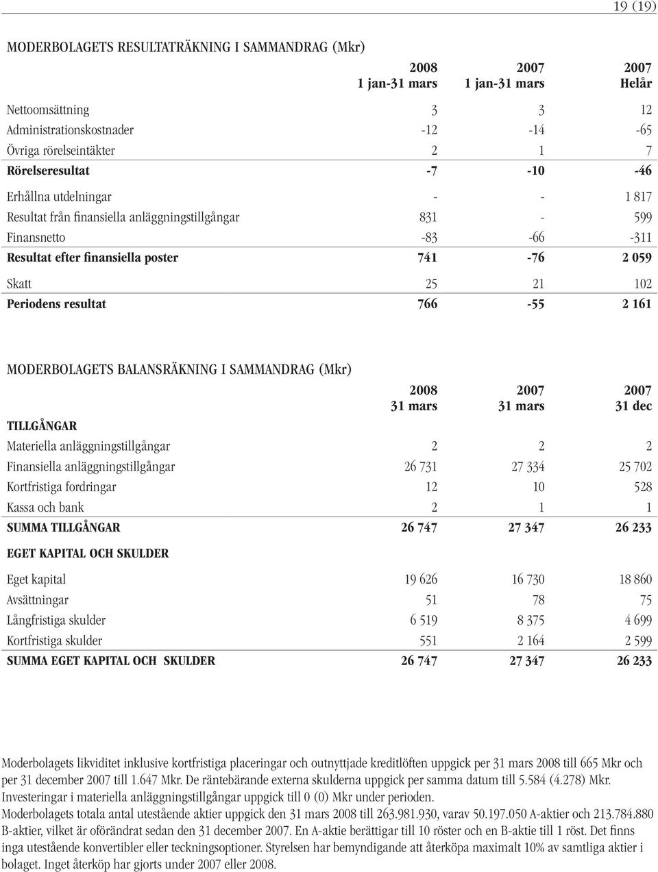 MODERBOLAGETS BALANSRÄKNING I SAMMANDRAG (Mkr) 31 dec TILLGÅNGAR Materiella anläggningstillgångar 2 2 2 Finansiella anläggningstillgångar 26 731 27 334 25 702 Kortfristiga fordringar 12 10 528 Kassa
