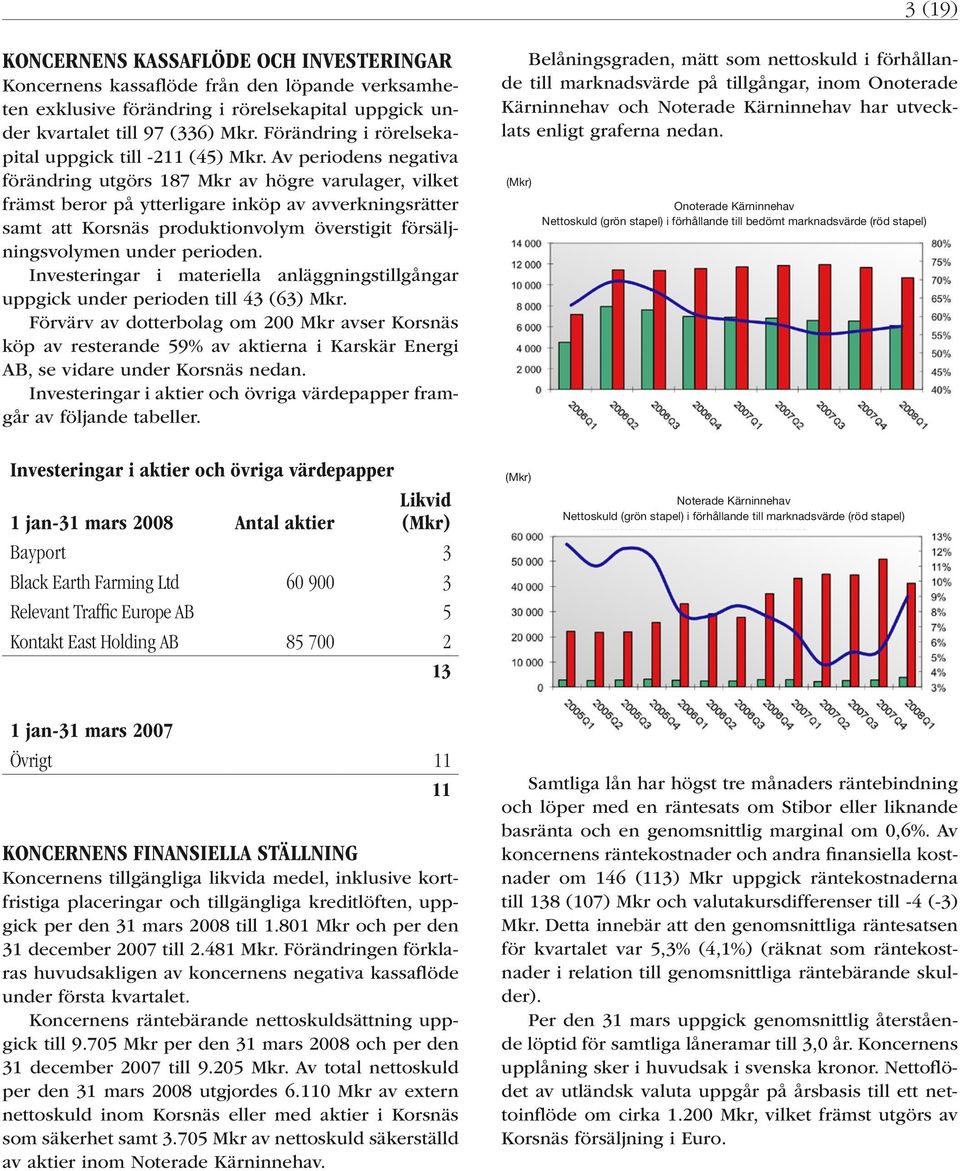 Av periodens negativa förändring utgörs 187 Mkr av högre varulager, vilket främst beror på ytterligare inköp av avverkningsrätter samt att Korsnäs produktionvolym överstigit försäljningsvolymen under