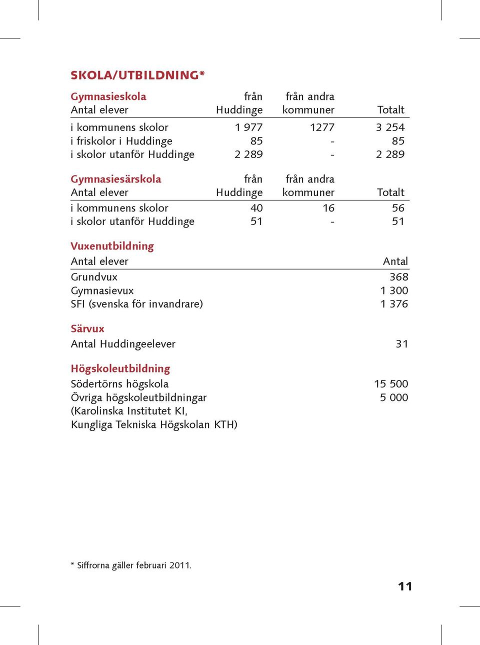 Huddinge 51-51 Vuxenutbildning Antal elever Antal Grundvux 368 Gymnasievux 1 300 SFI (svenska för invandrare) 1 376 Särvux Antal Huddingeelever 31
