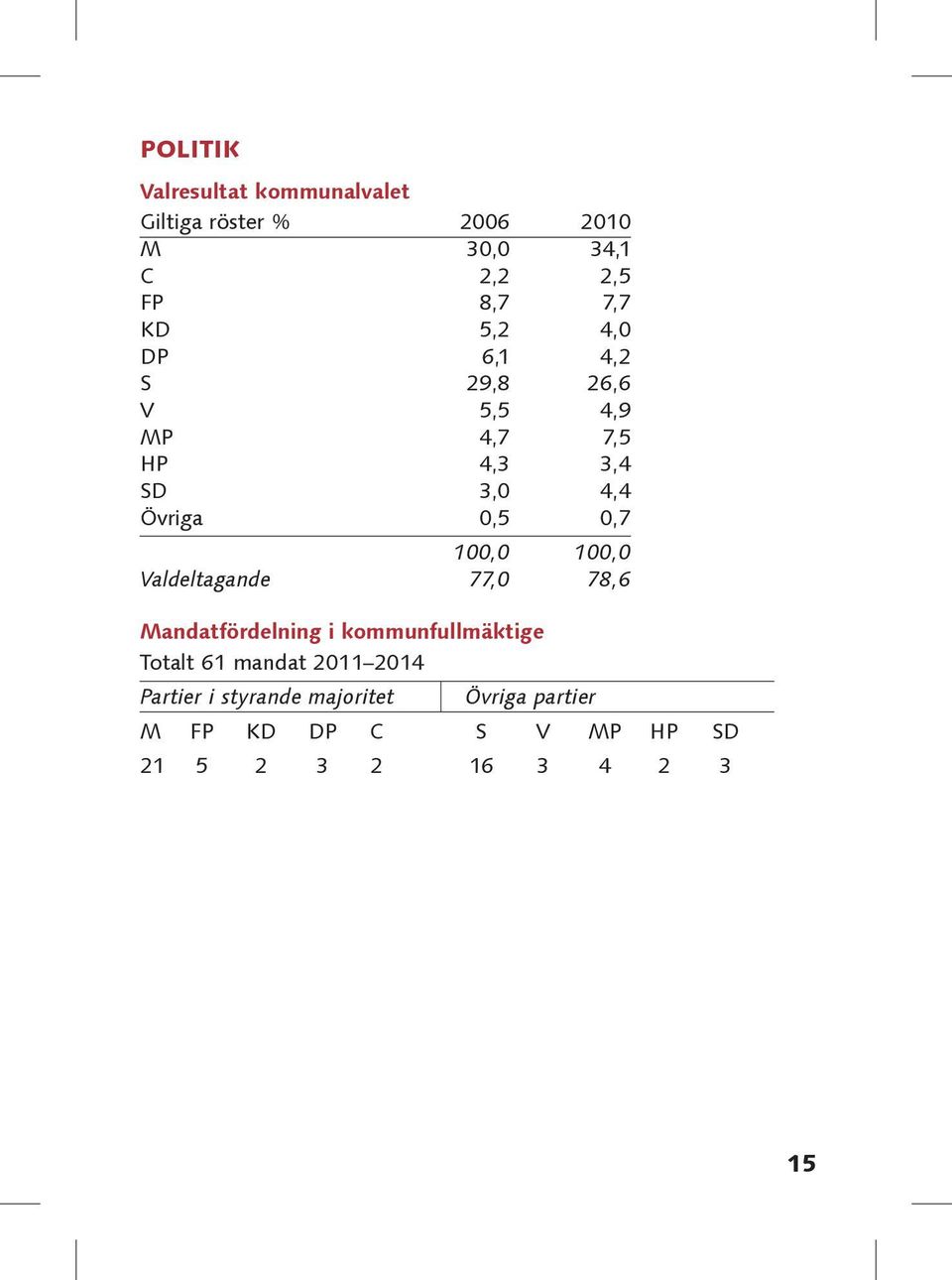 100,0 100,0 Valdeltagande 77,0 78,6 Mandatfördelning i kommunfullmäktige Totalt 61 mandat 2011