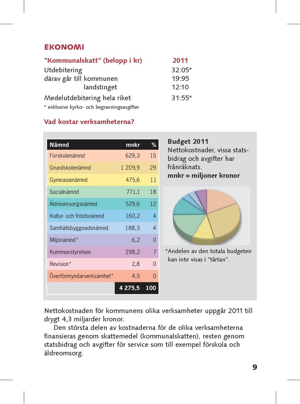 mnkr = miljoner kronor Socialnämnd 771,1 18 Äldreomsorgsnämnd 529,6 12 Kultur- och fritidsnämnd 160,2 4 Samhällsbyggnadsnämnd 188,3 4 Miljönämnd* 6,2 0 Kommunstyrelsen 298,2 7 Revision* 2,8 0