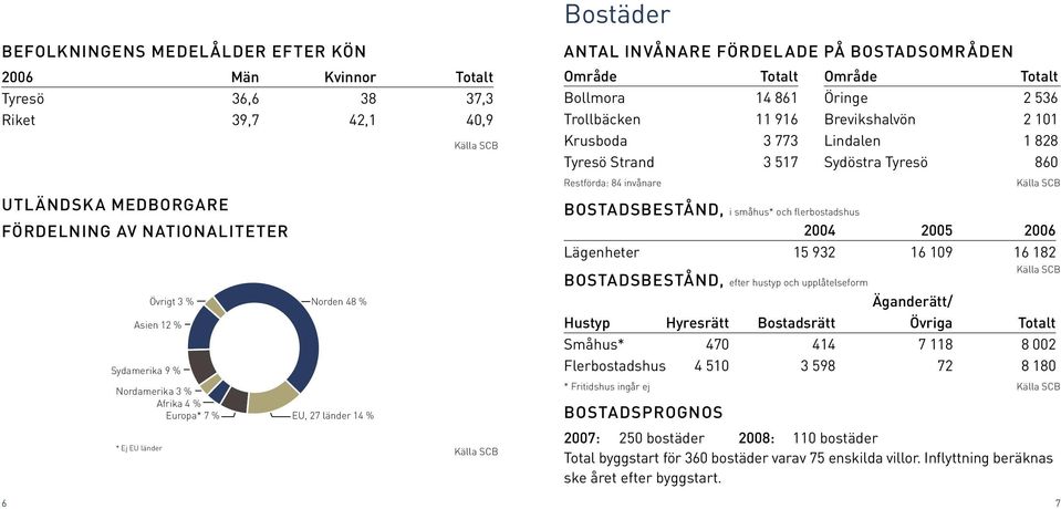 Strand 3 517 Restförda: 84 invånare BOSTADSBESTÅND, i småhus* och flerbostadshus 2004 2005 2006 Lägenheter 15 932 16 109 16 182 BOSTADSBESTÅND, efter hustyp och upplåtelseform Äganderätt/ Hustyp