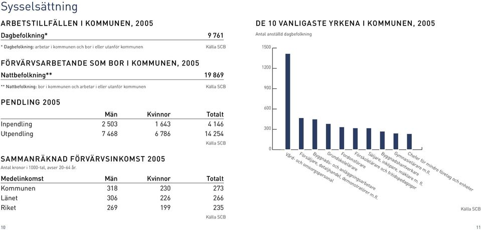 Inpendling 2 503 1 643 4 146 Utpendling 7 468 6 786 14 254 SAMMANRÄKNAD FÖRVÄRVSINKOMST 2005 Antal kronor i 1000-tal, avser 20 64 år.