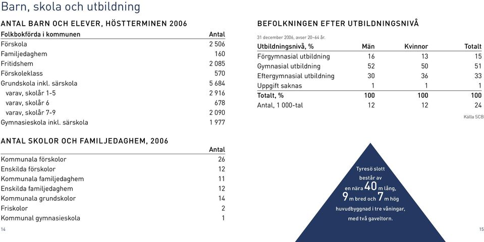 särskola 1 977 ANTAL SKOLOR OCH FAMILJEDAGHEM, 2006 Antal Kommunala förskolor 26 Enskilda förskolor 12 Kommunala familjedaghem 11 Enskilda familjedaghem 12 Kommunala grundskolor 14 Friskolor 2