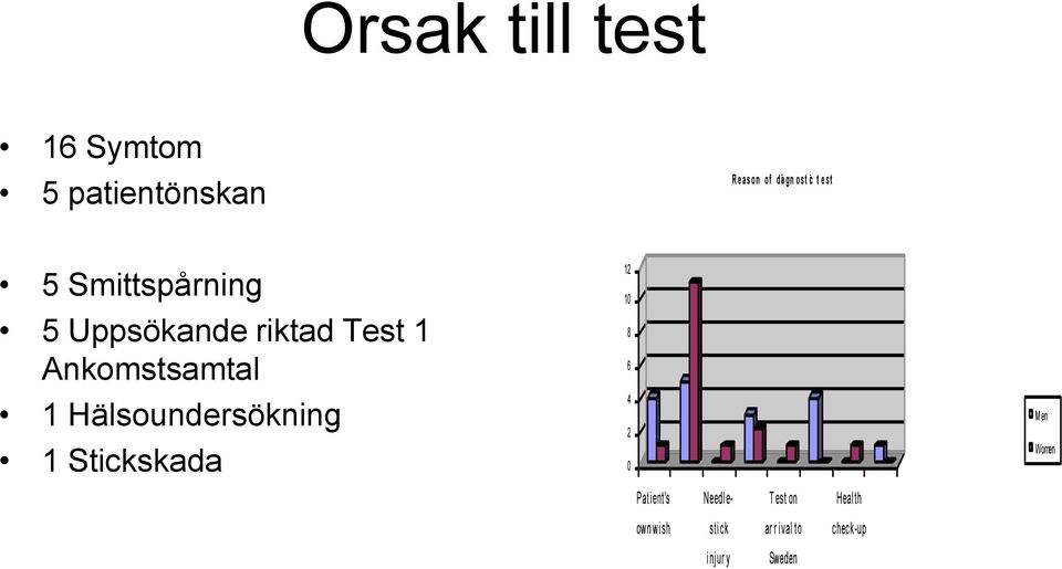 Hälsoundersökning 1 Stickskada 0 12 10 8 6 4 2 M en Women P ati ent's