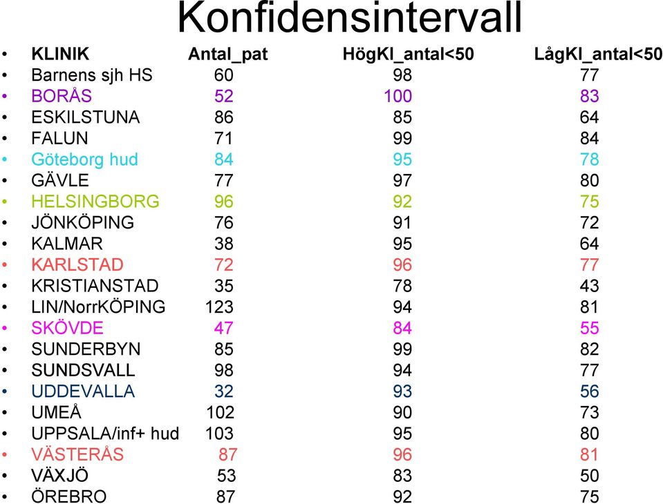 KALMAR 38 95 64 KARLSTAD 72 96 77 KRISTIANSTAD 35 78 43 LIN/NorrKÖPING 123 94 81 SKÖVDE 47 84 55 SUNDERBYN 85 99 82