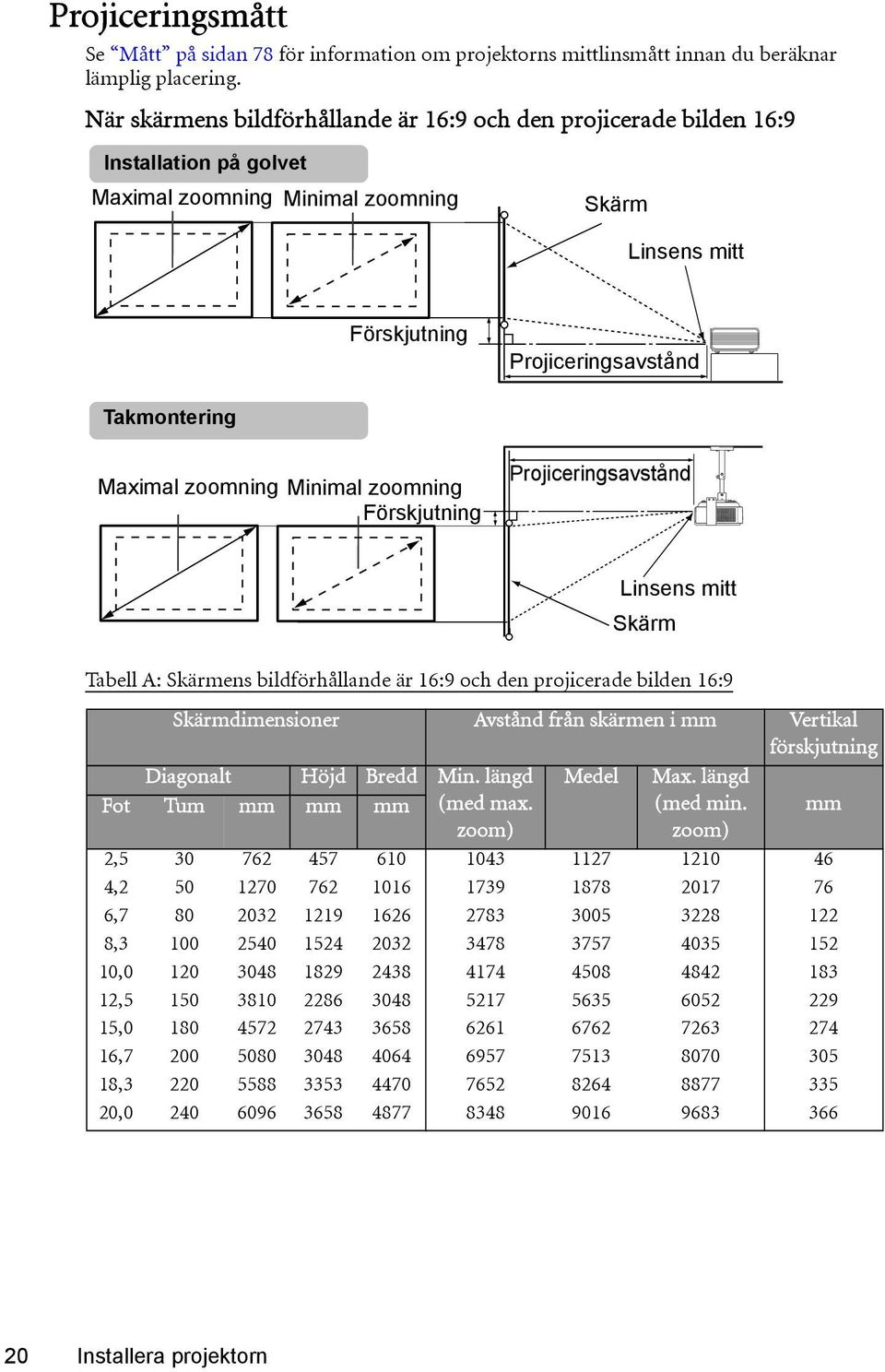 zoomning Minimal zoomning Förskjutning Projiceringsavstånd Linsens mitt Skärm Tabell A: Skärmens bildförhållande är 16:9 och den projicerade bilden 16:9 Skärmdimensioner Avstånd från skärmen i mm