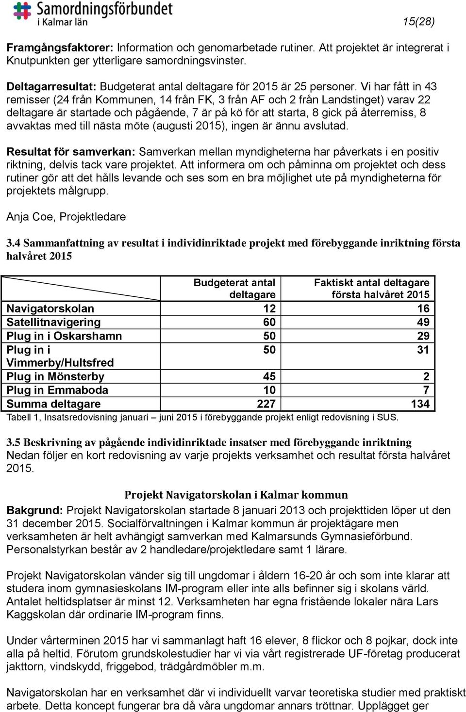 Vi har fått in 43 remisser (24 från Kommunen, 14 från FK, 3 från AF och 2 från Landstinget) varav 22 deltagare är startade och pågående, 7 är på kö för att starta, 8 gick på återremiss, 8 avvaktas