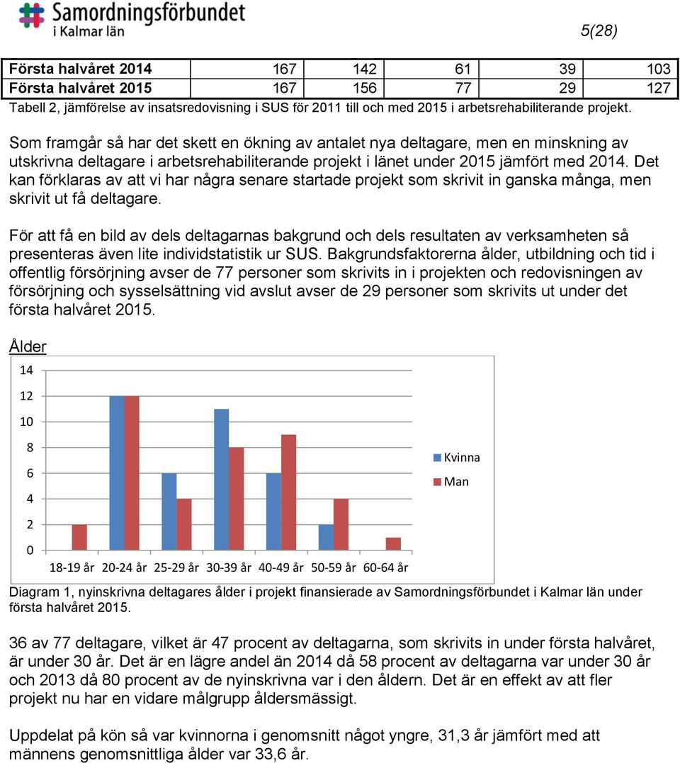 Det kan förklaras av att vi har några senare startade projekt som skrivit in ganska många, men skrivit ut få deltagare.