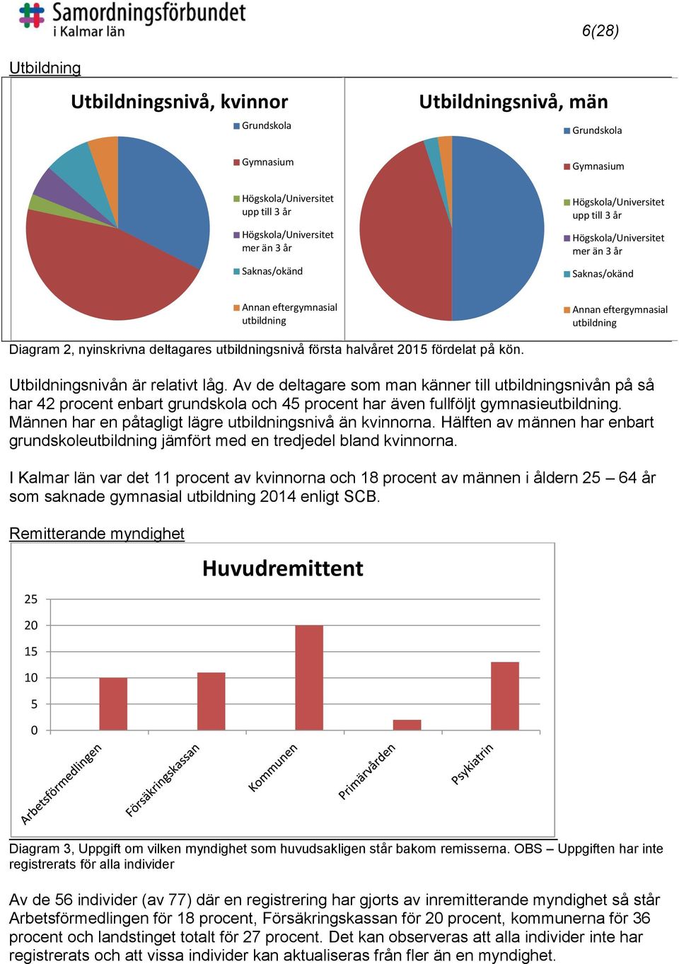 första halvåret 2015 fördelat på kön. Utbildningsnivån är relativt låg.