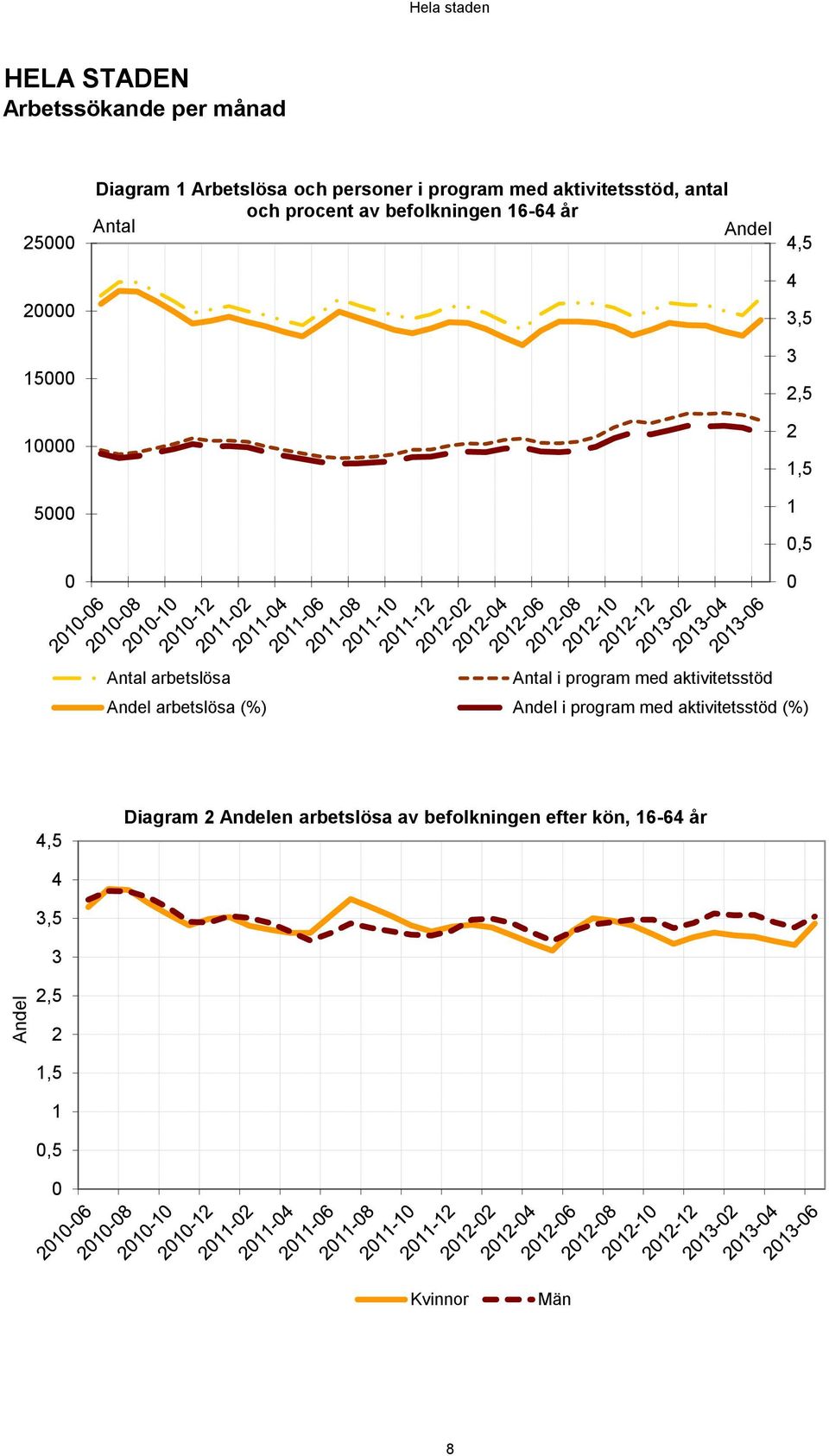 arbetslösa Antal i program med aktivitetsstöd Andel arbetslösa (%) Andel i program med aktivitetsstöd (%)