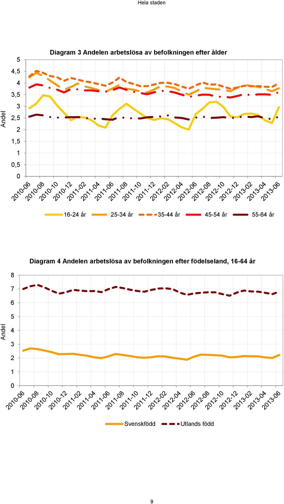 45-54 år 55-64 år Andel 8 7 6 5 4 3 2 1 Diagram 4 Andelen