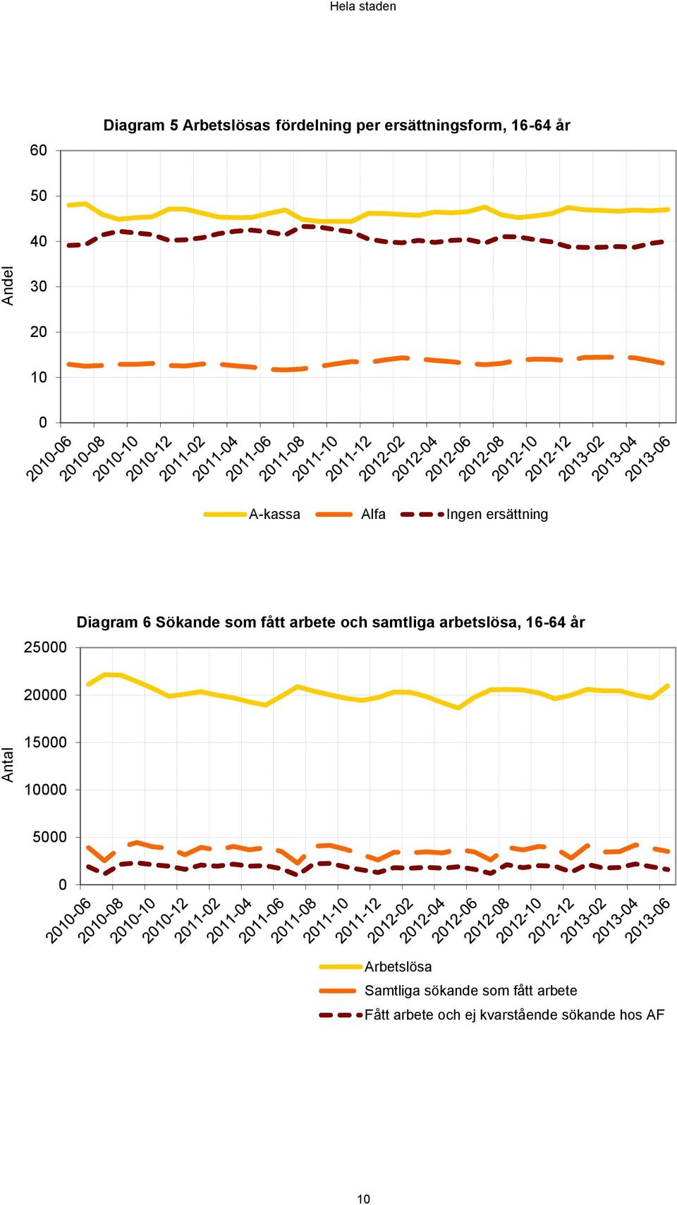 fått arbete och samtliga arbetslösa, 16-64 år 2 Antal 15 1 5 Arbetslösa