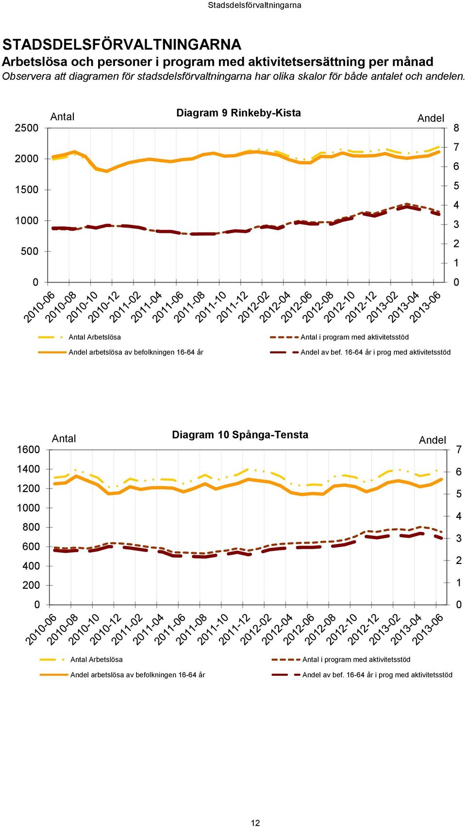 25 Antal Diagram 9 Rinkeby-Kista Andel 8 2 7 6 15 1 5 4 3 5 2 1 Antal Arbetslösa Antal i program med aktivitetsstöd Andel arbetslösa av befolkningen 16-64 år