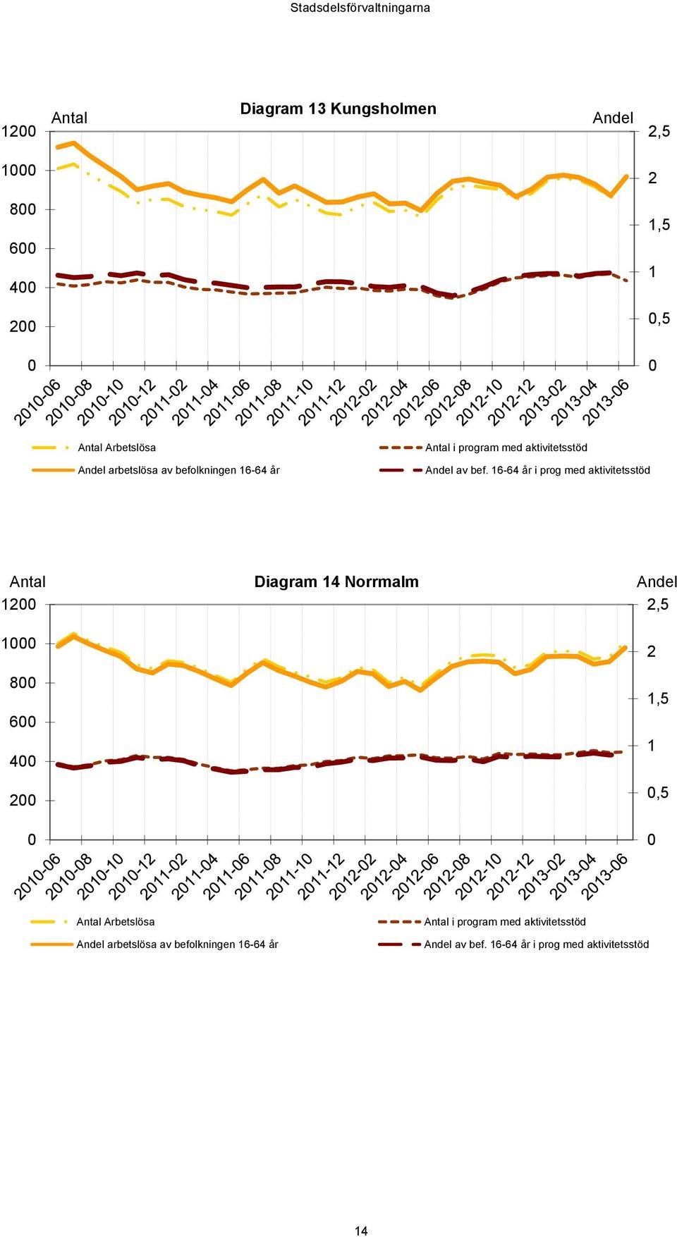 16-64 år i prog med aktivitetsstöd Antal 12 Diagram 14 Norrmalm Andel 2,5 1 8 6 4 2 2 1,5 1,5 Antal