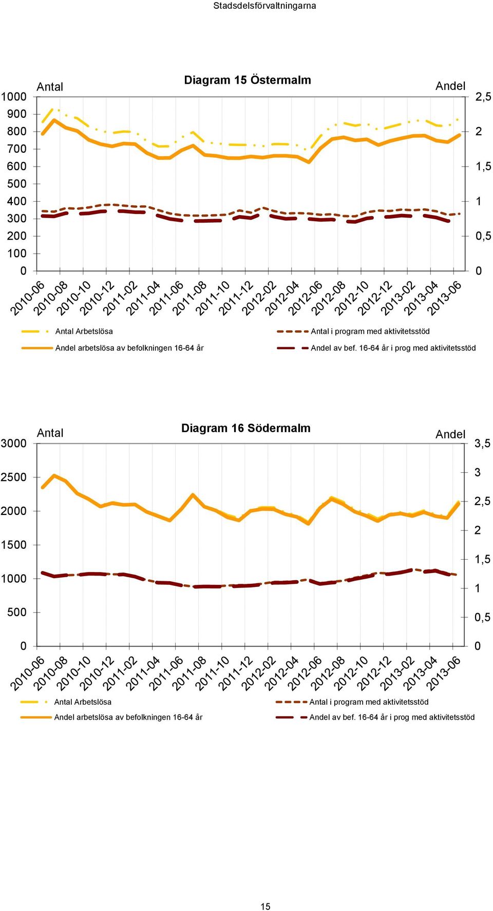 16-64 år i prog med aktivitetsstöd 3 Antal Diagram 16 Södermalm Andel 3,5 25 3 2 2,5 15 2 1,5 1 1 5,5 Antal