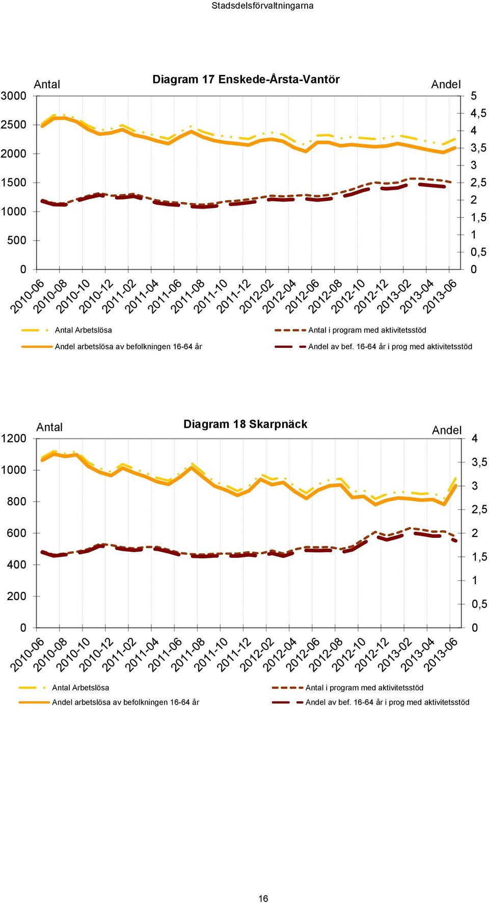 16-64 år i prog med aktivitetsstöd 12 Antal Diagram 18 Skarpnäck Andel 4 1 8 3,5 3 2,5 6 2 4 2 1,5 1,5 Antal