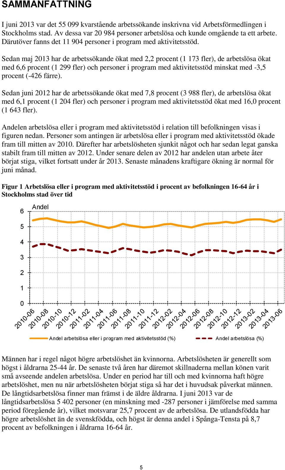 Sedan maj 213 har de arbetssökande ökat med 2,2 procent (1 173 fler), de arbetslösa ökat med 6,6 procent (1 299 fler) och personer i program med aktivitetsstöd minskat med -3,5 procent (-426 färre).